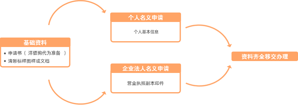 中国台湾商标注册资料